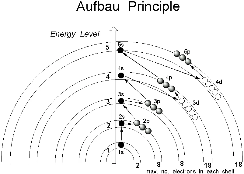 what is Aufbau principle