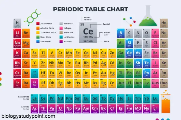 Periodic table chart, Diagram, image, photo