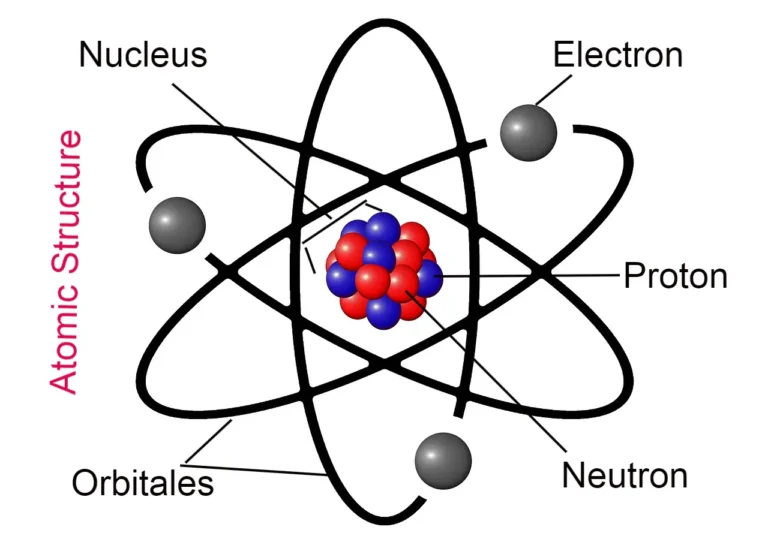 What is an atom