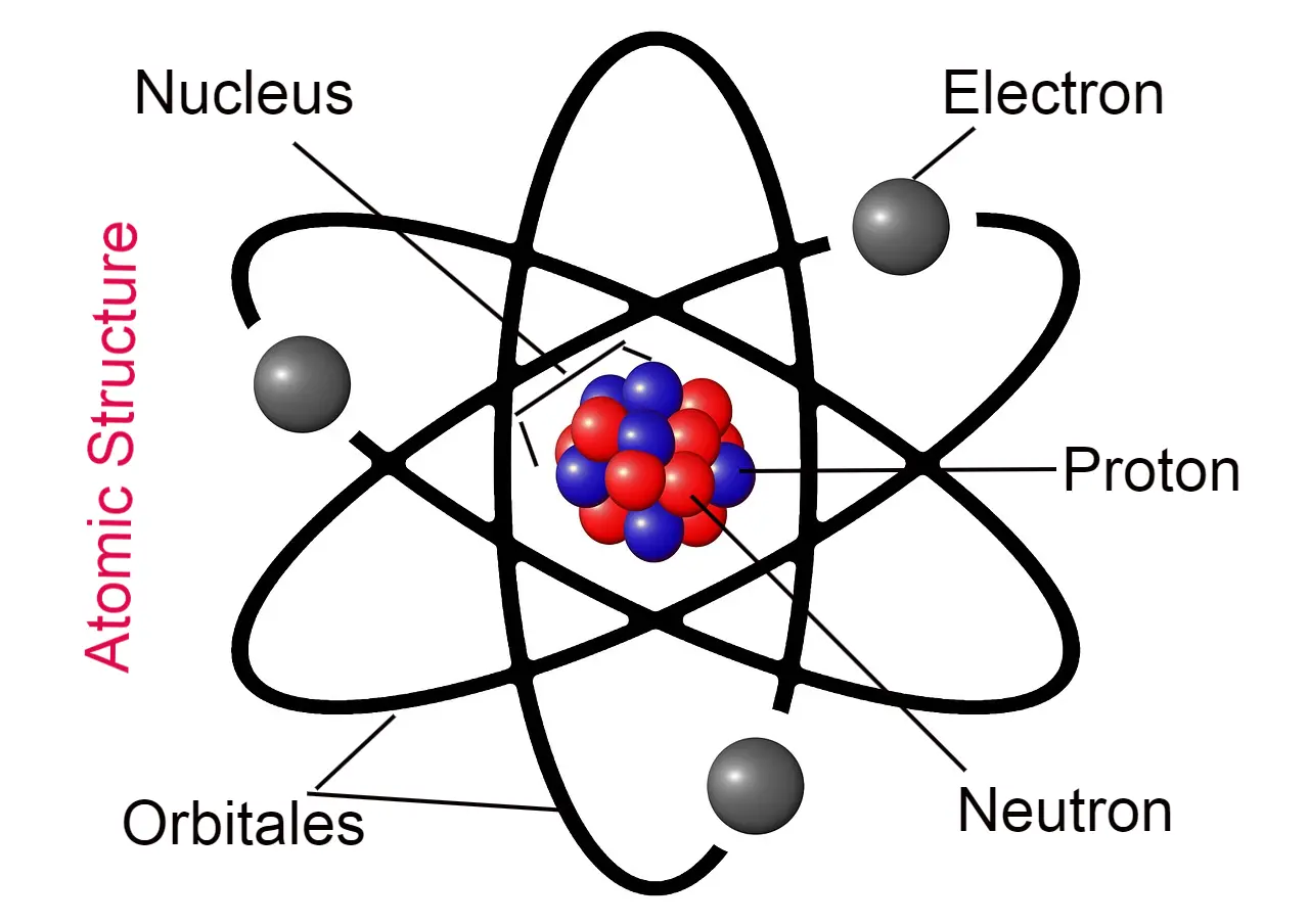 What is an atom