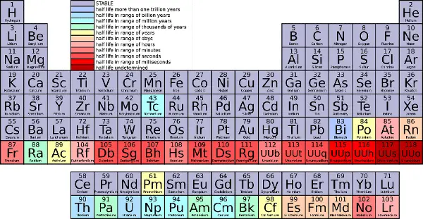 periodic table