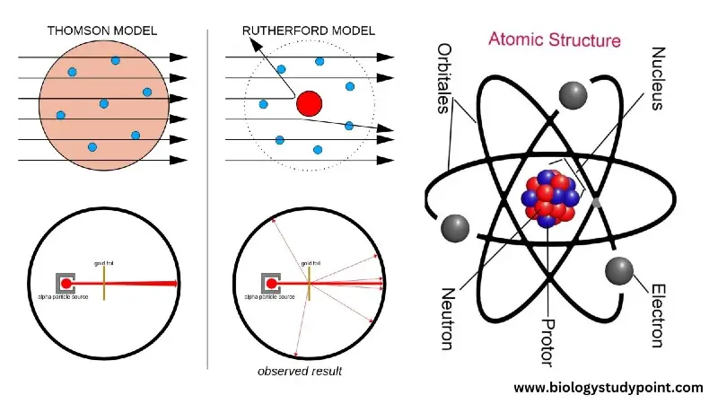 What is atomic structure