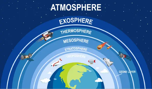 what is the biosphere, atmosphere