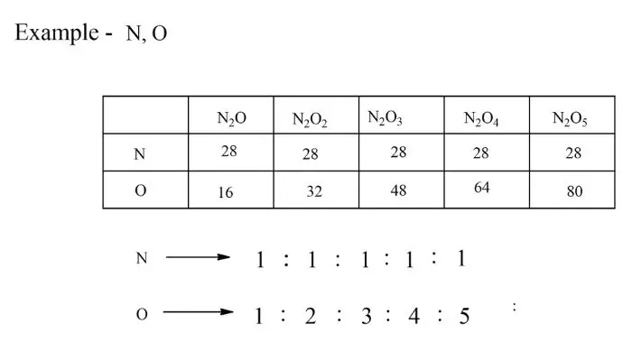 Law of Multiple Proportions