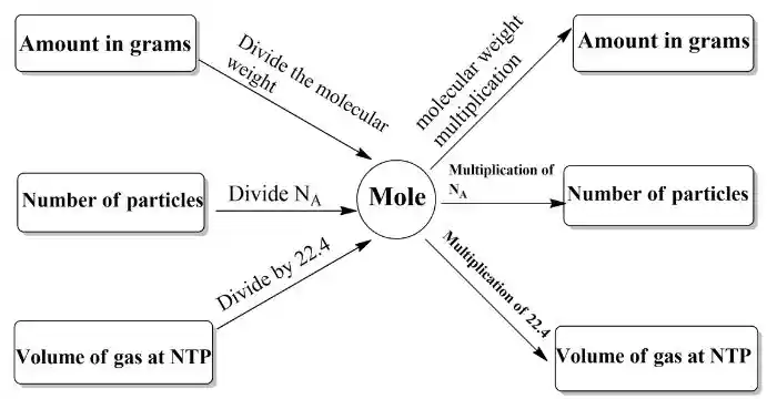 Mole Concept-Related Important Formulas
